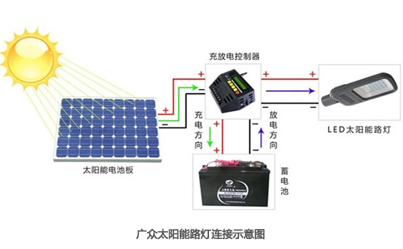 【圖】太陽能香蕉小视频黄色是怎麽作業的？太陽能香蕉小视频黄色作業原理圖